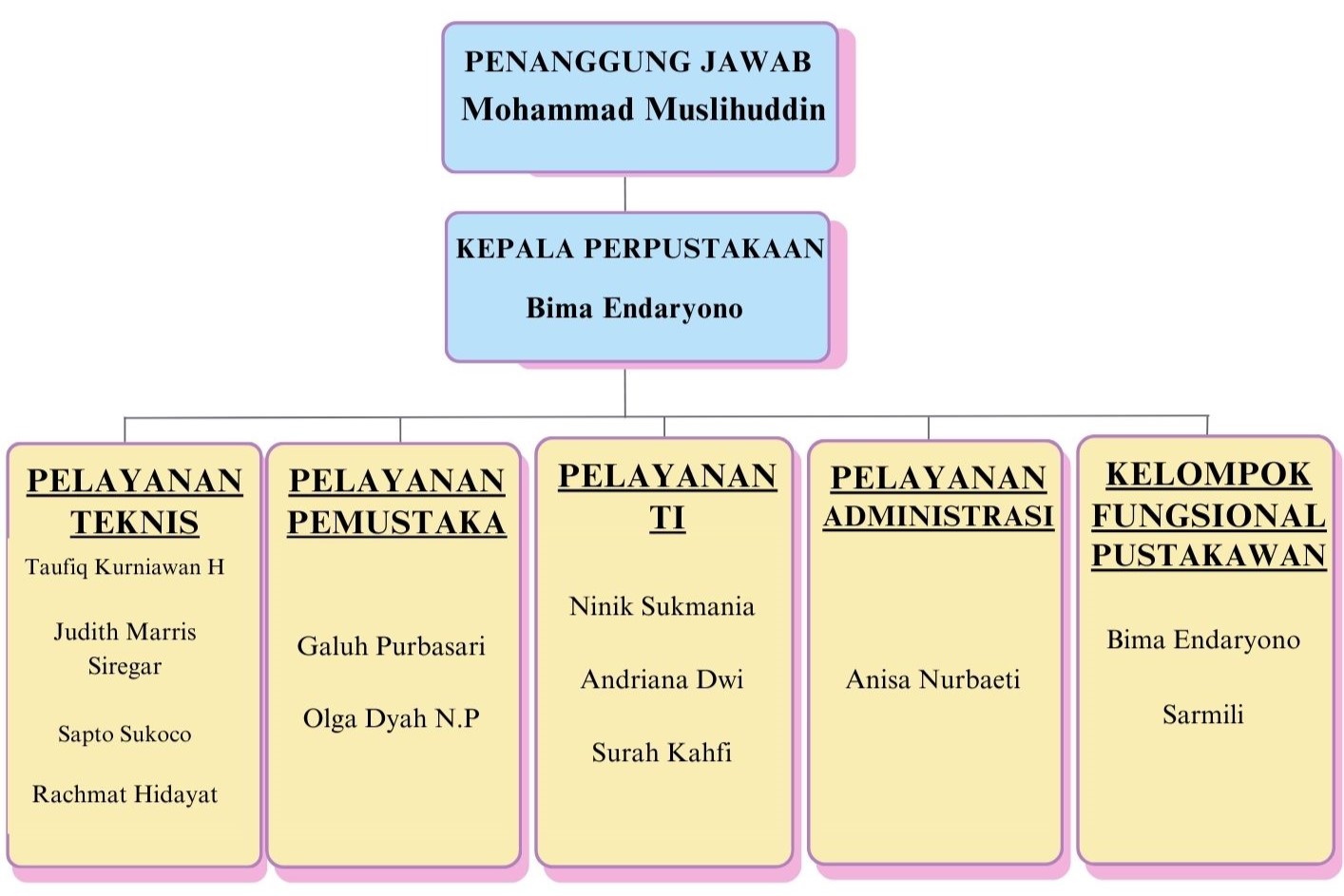 Struktur Organisasi